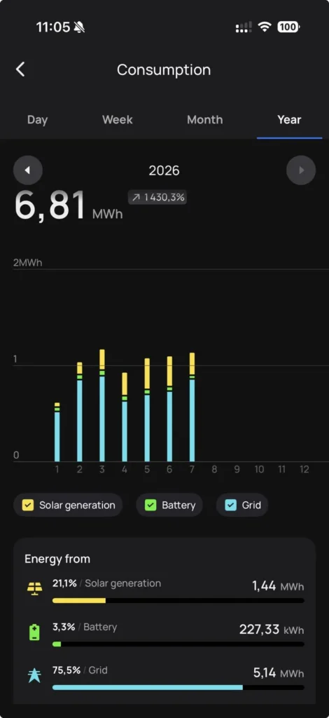 Consumption sources with the EcoFlow Stream: 21.1% solar, 3.3% battery, 75.5% grid