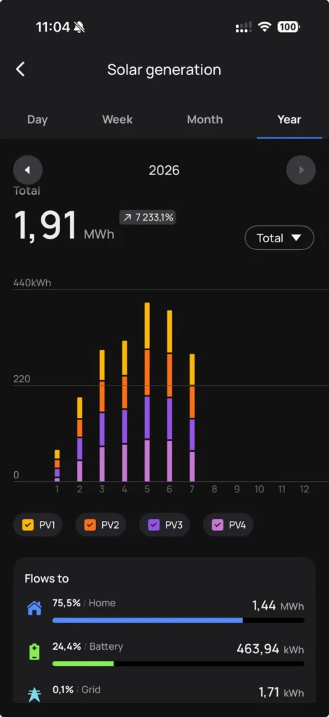 Annual solar production of the EcoFlow Stream installation: 1.91 MWh, of which 75.5% is consumed directly at home.